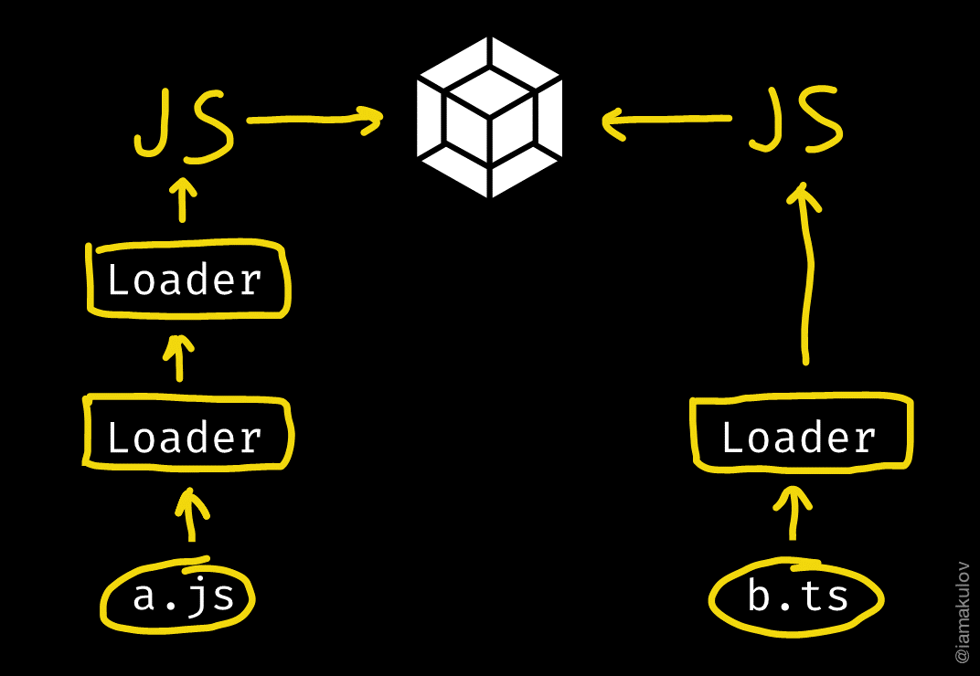 do i have to install webpack globally