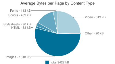 A pie chart. Title: “Average bytes per page per content type.” Text in the bottom: “Total 3422 kB”. The largest pie chart section: “Images – 1818 kB.”
